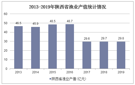 2013-2019年陕西省渔业产值统计情况