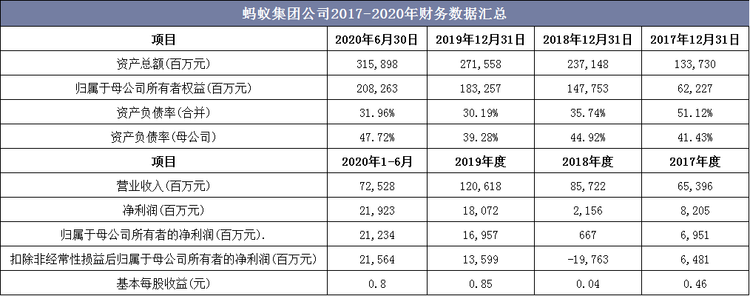 蚂蚁集团公司2017-2020年财务数据汇总