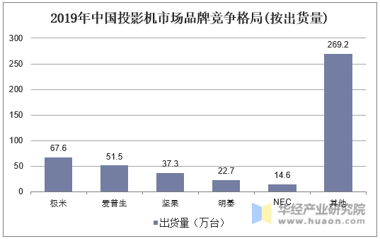 2019年中国投影机市场品牌竞争格局(按出货量)