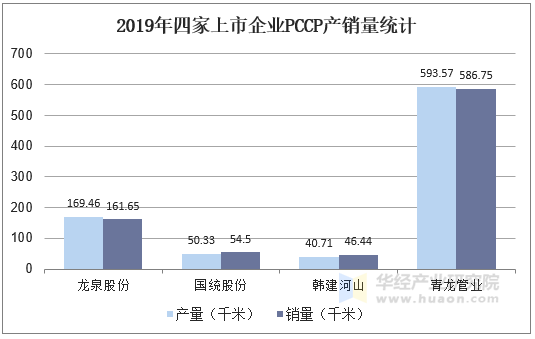 2019年四家上市企业PCCP产销量统计