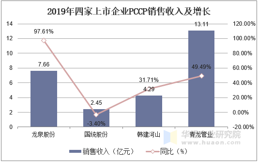 2019年四家上市企业PCCP销售收入及增长