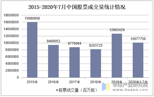 2015-2020年7月中国股票成交量统计情况