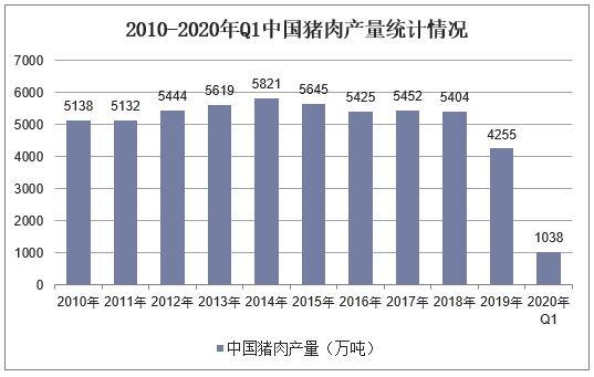 2010-2020年Q1中国猪肉产量统计情况