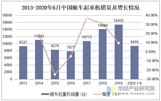 2013-2020年6月中国随车起重机销量及增长情况