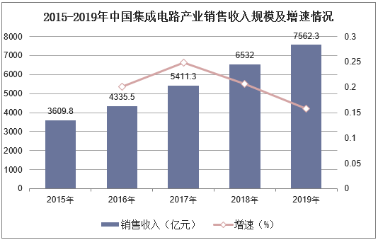 2015-2019年中国集成电路产业销售收入规模及增速情况