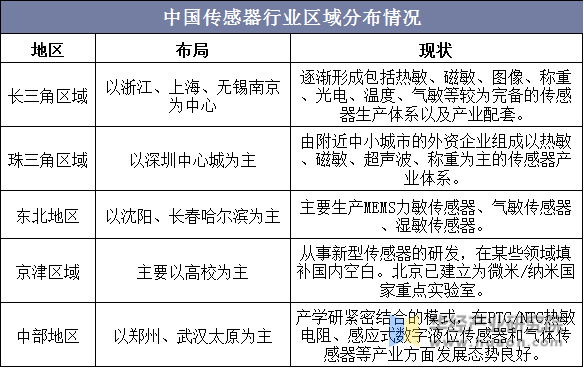 中国传感器行业区域分布情况