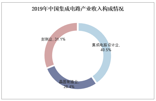 2019年中国集成电路产业收入构成情况
