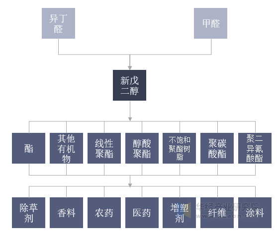 新戊二醇行业产业链示意图