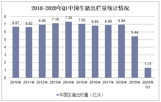 2010-2020年Q1中国生猪出栏量统计情况