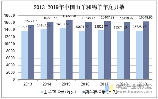 2013-2019年中国山羊和绵羊年底只数