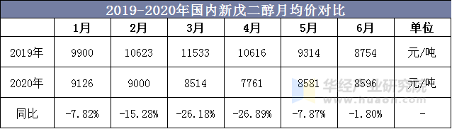 2019-2020年国内新戊二醇月均价对比