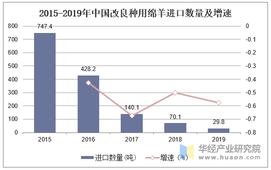 2015-2019年中国改良种用绵羊进口数量及增速