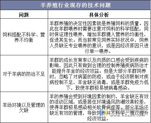 羊养殖行业现存的技术问题