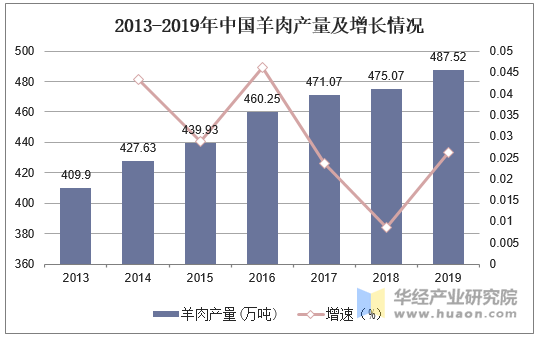 2013-2019年中国羊肉产量及增长情况