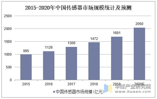 2015-2020年中国传感器市场规模统计及预测