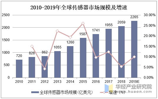 2010-2019年全球传感器市场规模及增速