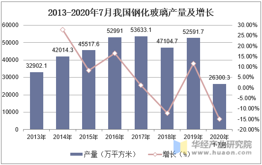 2013-2020年7月我国钢化玻璃产量及增长