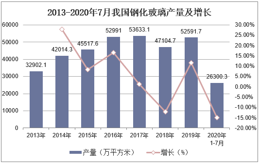 2013-2020年7月我国钢化玻璃产量及增长