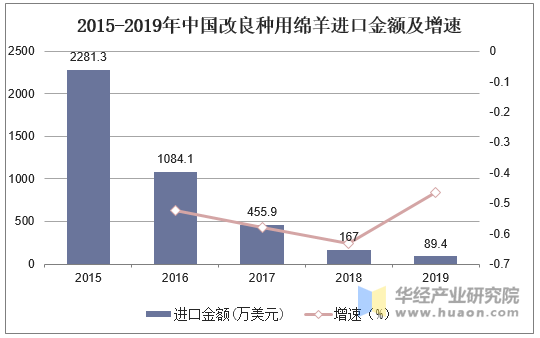 2015-2019年中国改良种用绵羊进口金额及增速