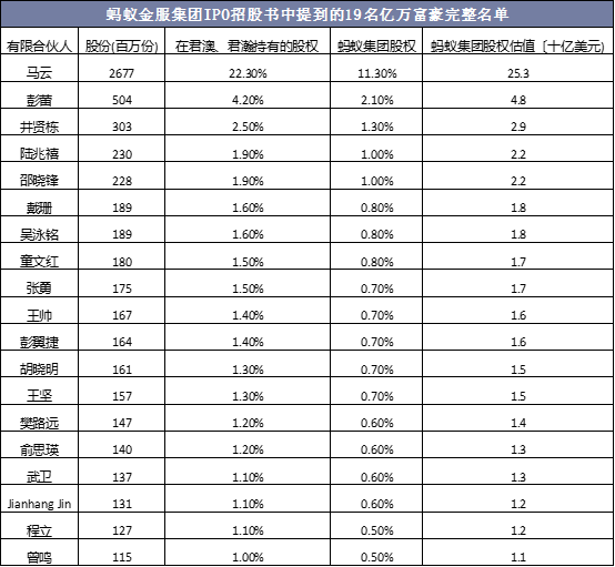蚂蚁金服集团IPO招股书中提到的19名亿万富豪完整名单