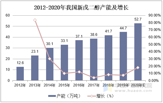 2012-2020年我国新戊二醇产能及增长