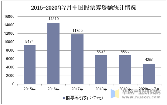 2015-2020年7月中国股票筹资额统计情况