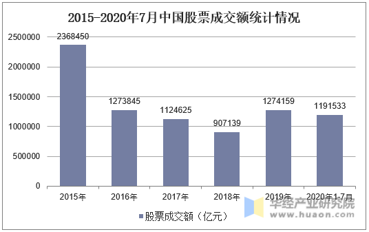 2015-2020年7月中国股票成交额统计情况