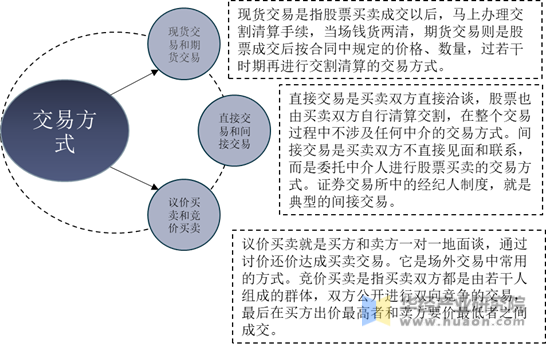 股票市场的交易方式