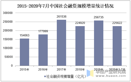 2015-2020年7月中国社会融资规模增量统计情况