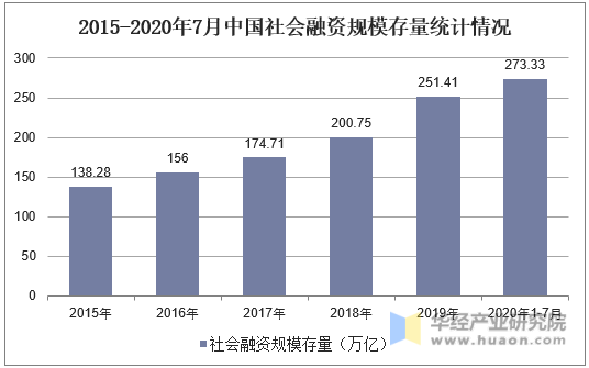 2015-2020年7月中国社会融资规模存量统计情况