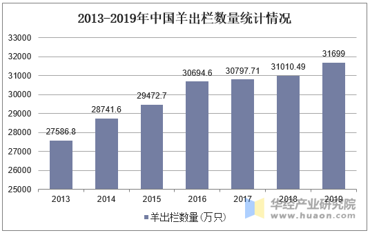 2013-2019年中国羊出栏量统计情况