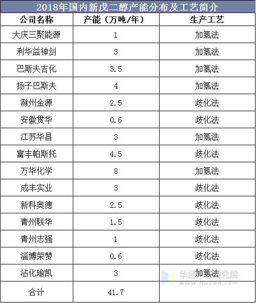 2018年国内新戊二醇产能分布及工艺简介