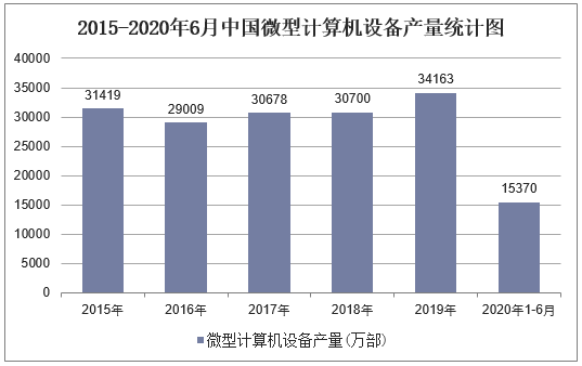 2015-2020年6月中国微型计算机设备产量统计图