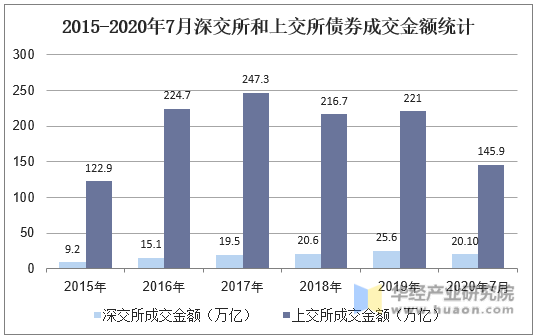 2015-2020年7月深交所和上交所债券成交金额统计