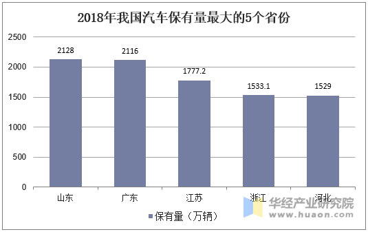 2018年我国汽车保有量最大的5个省份