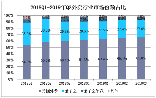 2018Q1-2019年Q3外卖行业市场份额占比