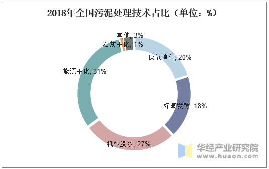 2018年全国污泥处理技术占比（单位：%）