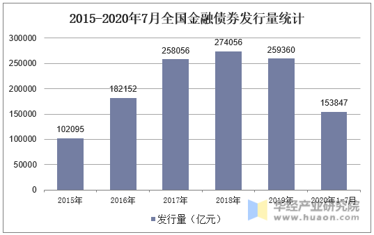 2015-2020年7月全国金融债券发行量统计