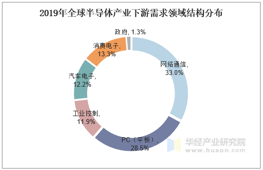 2019年全球半导体产业下游需求领域结构分布