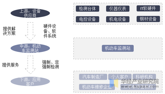 机动车检测行业产业链示意图