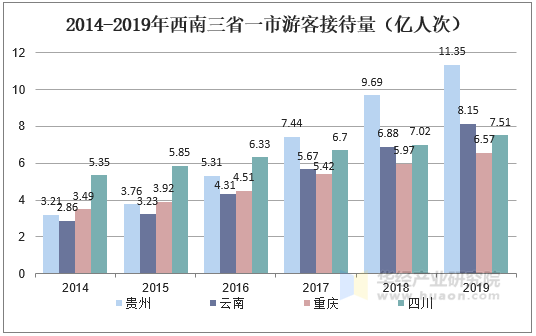 2014-2019年西南三省一市游客接待量