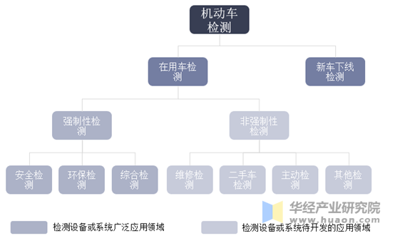 机动车检测分类