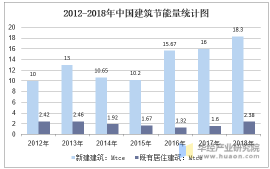 2012-2018年中国建筑节能量统计图
