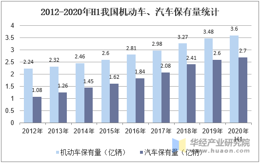 2012-2020年H1我国机动车、汽车保有量统计