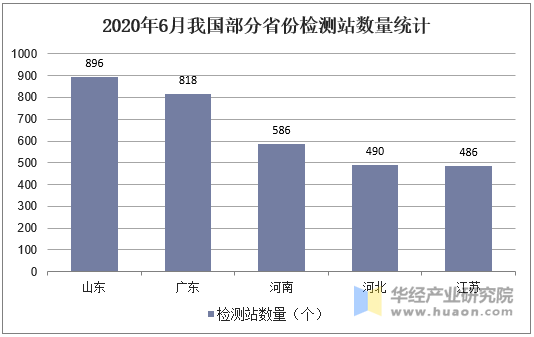 2020年6月我国部分省份检测站数量统计