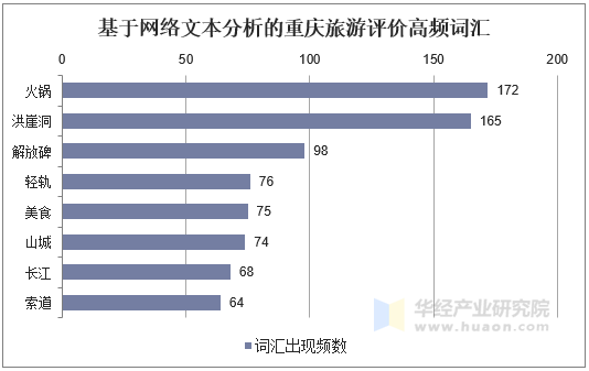 基于网络文本分析的重庆旅游评价高频词汇