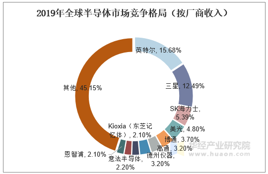 半導體行業現狀與競爭格局分析,產業國產化的需求十分迫切「圖」