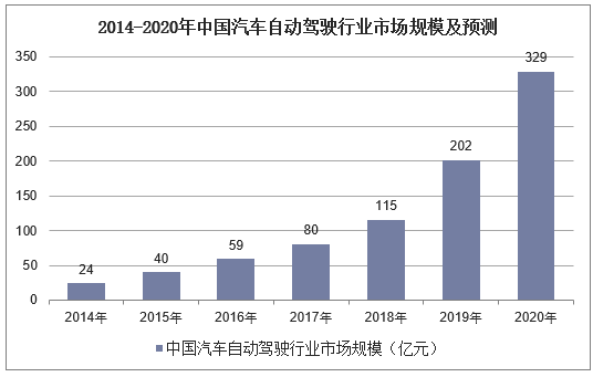 2014-2020年中国汽车自动驾驶行业市场规模及预测