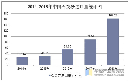 2014-2018年中国石英砂进口量统计图
