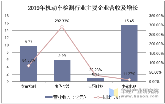 2019年机动车检测行业主要企业营收及增长